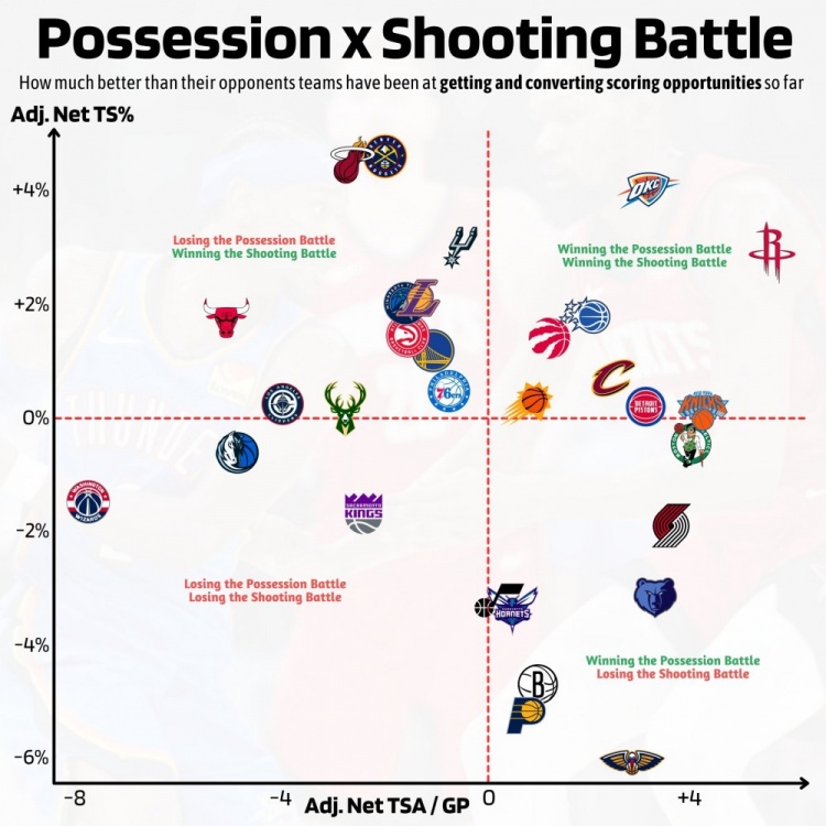 横轴往右代表能比对手获得更多出手 纵轴向上是比对手终结效率更高